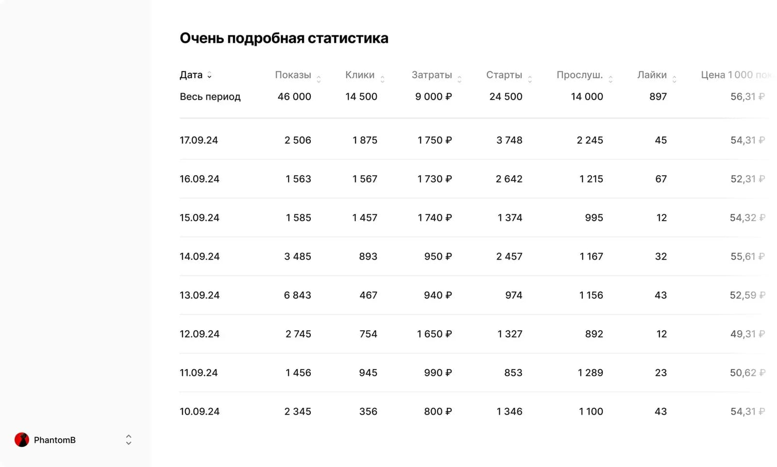 Блок «Очень подробная статистика» кампании в Импульсе: показы, клики, затраты, старты, прослушивания, лайки