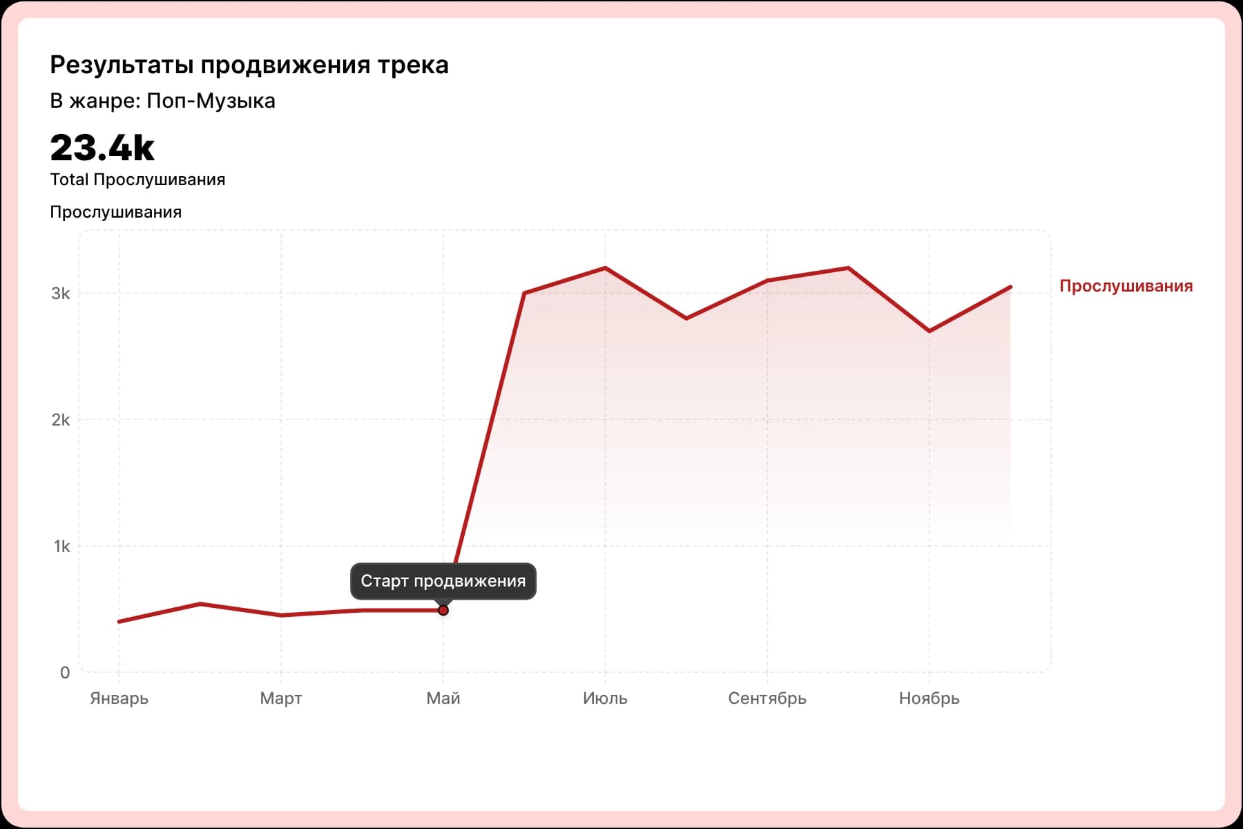 Результаты продвижения в жанре Поп-Музыка