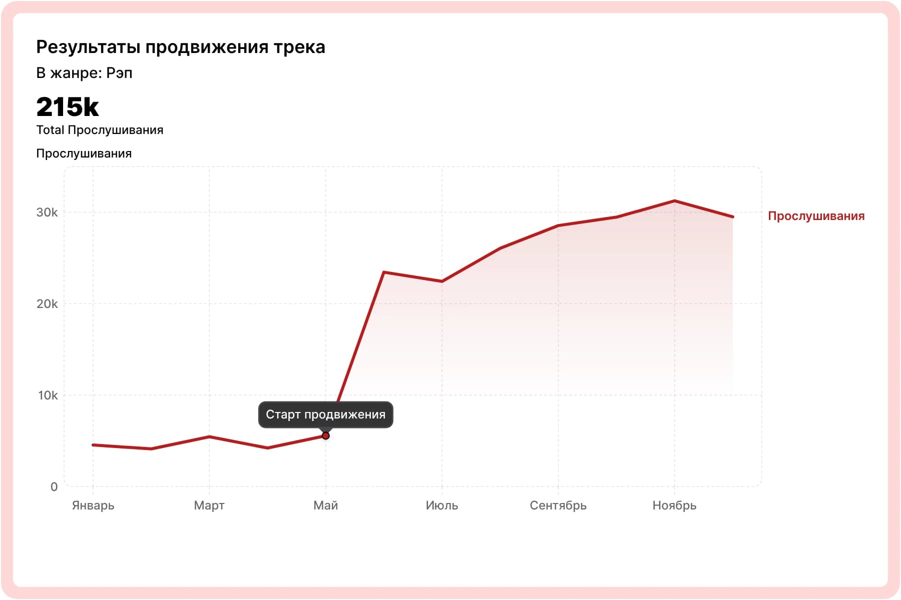 Результаты продвижения в жанре Рэп