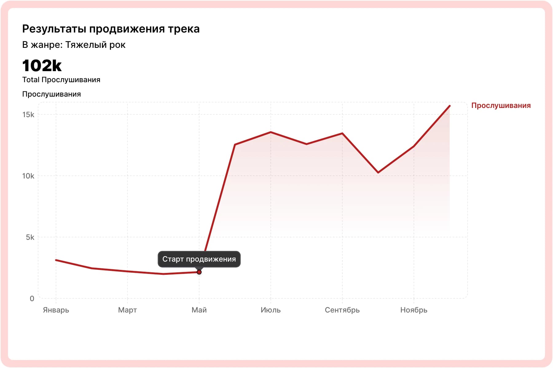 Результаты продвижения в жанре Тяжёлый рок
