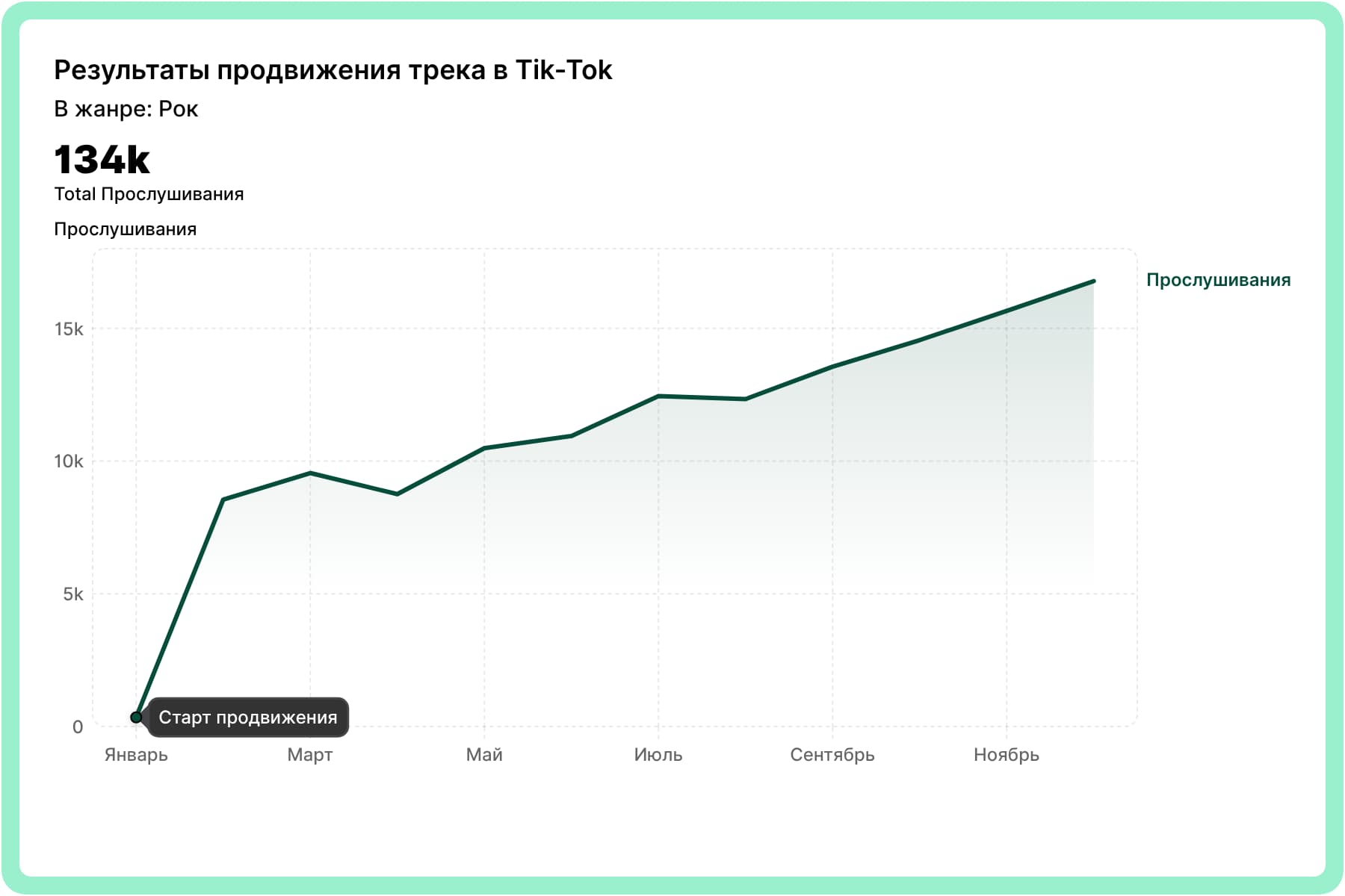 Результаты продвижения в жанре Рок