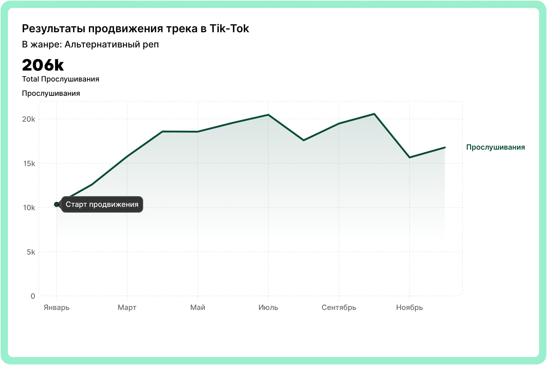 Результаты продвижения в жанре Альтернативный реп