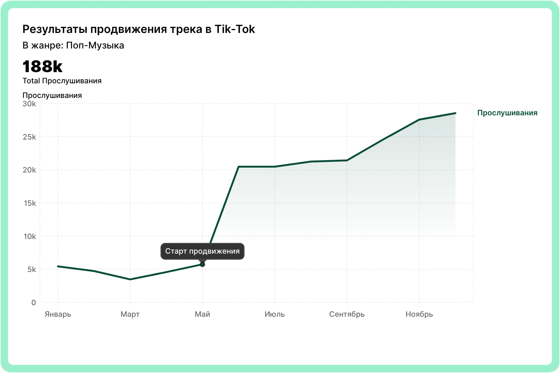 Результаты продвижения в жанре Поп-Музыка