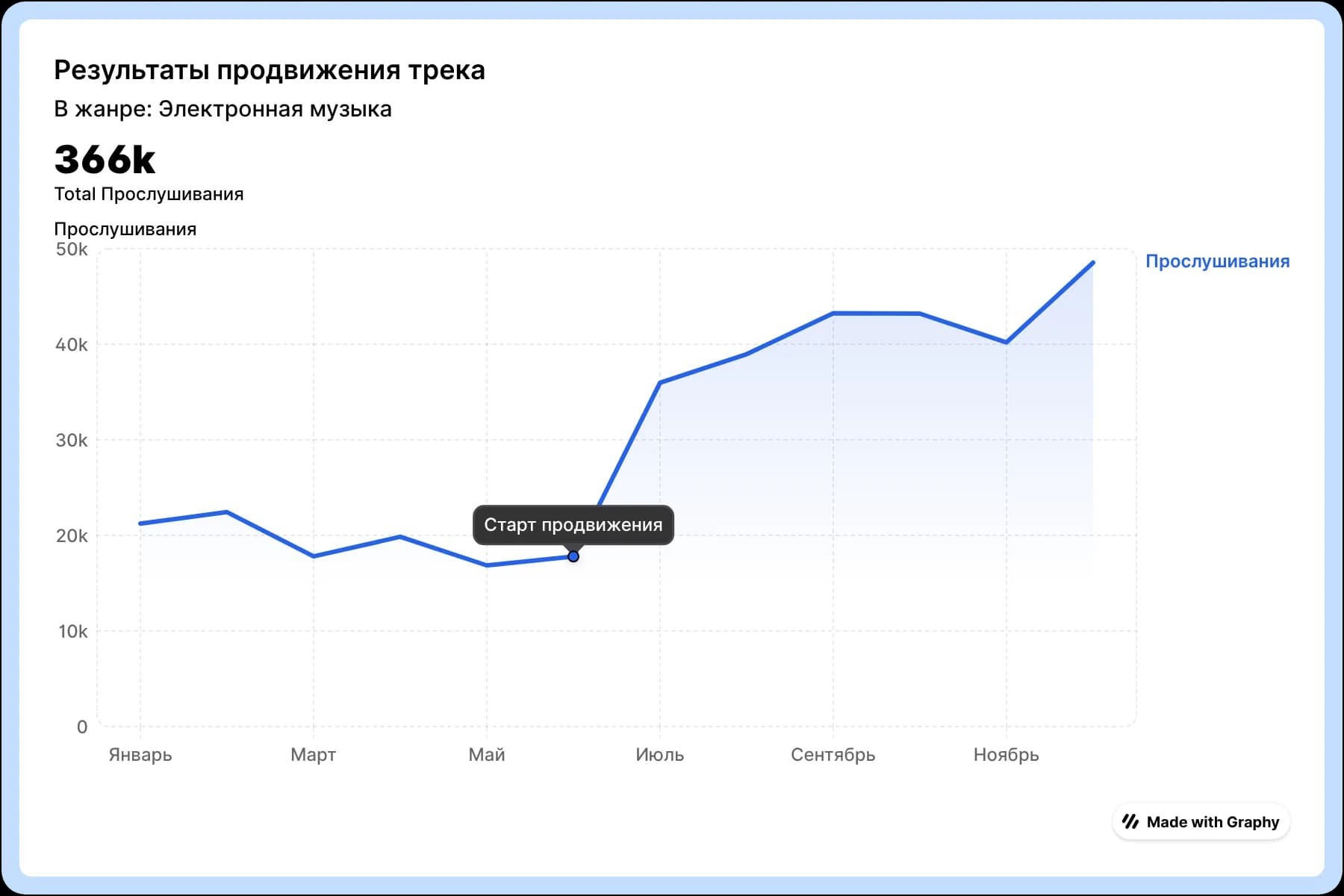 Результаты продвижения в жанре Поп-Музыка