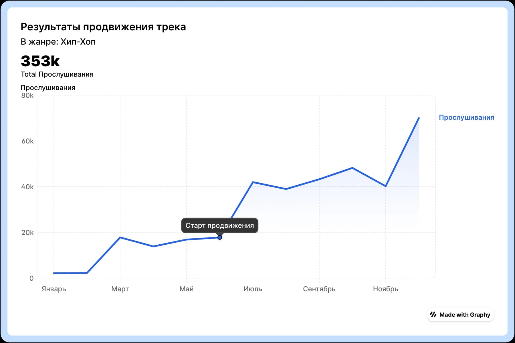 Результаты продвижения в жанре Рэп
