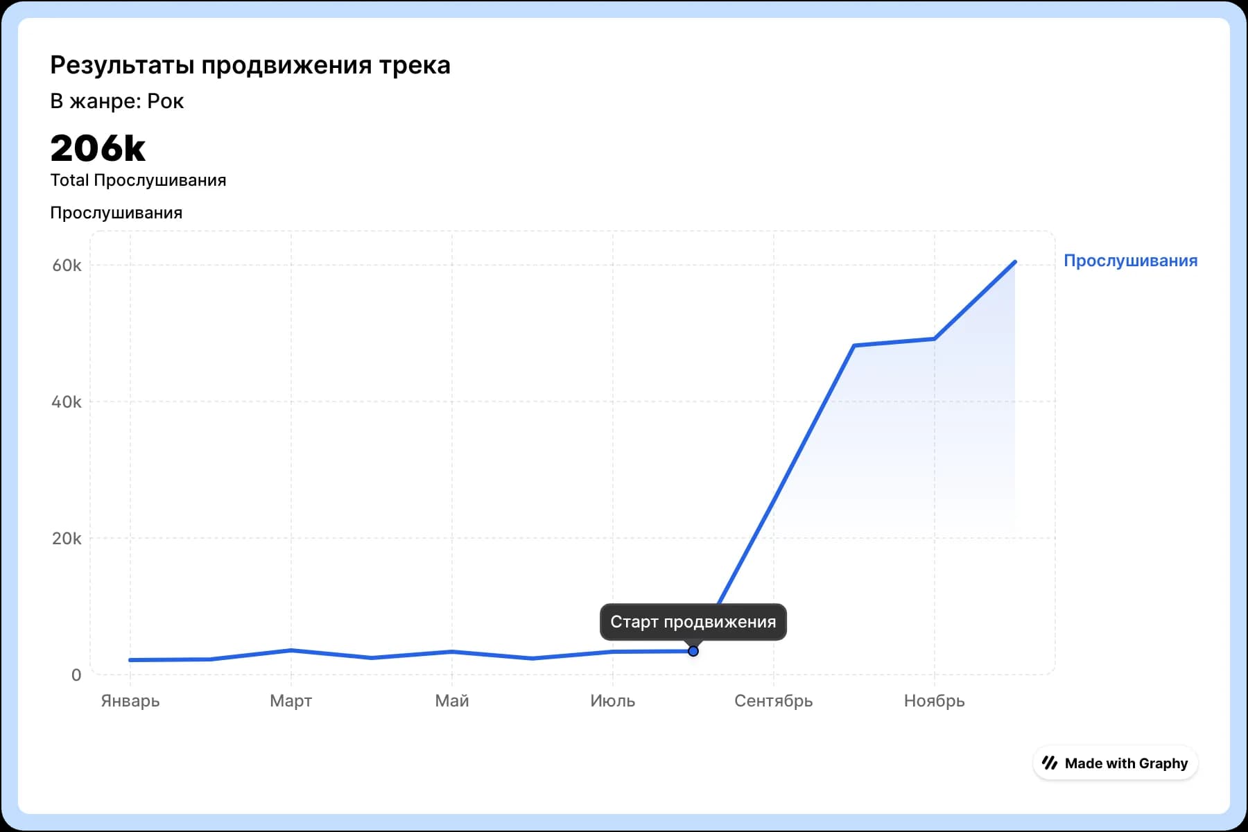 Результаты продвижения в жанре Тяжёлый рок