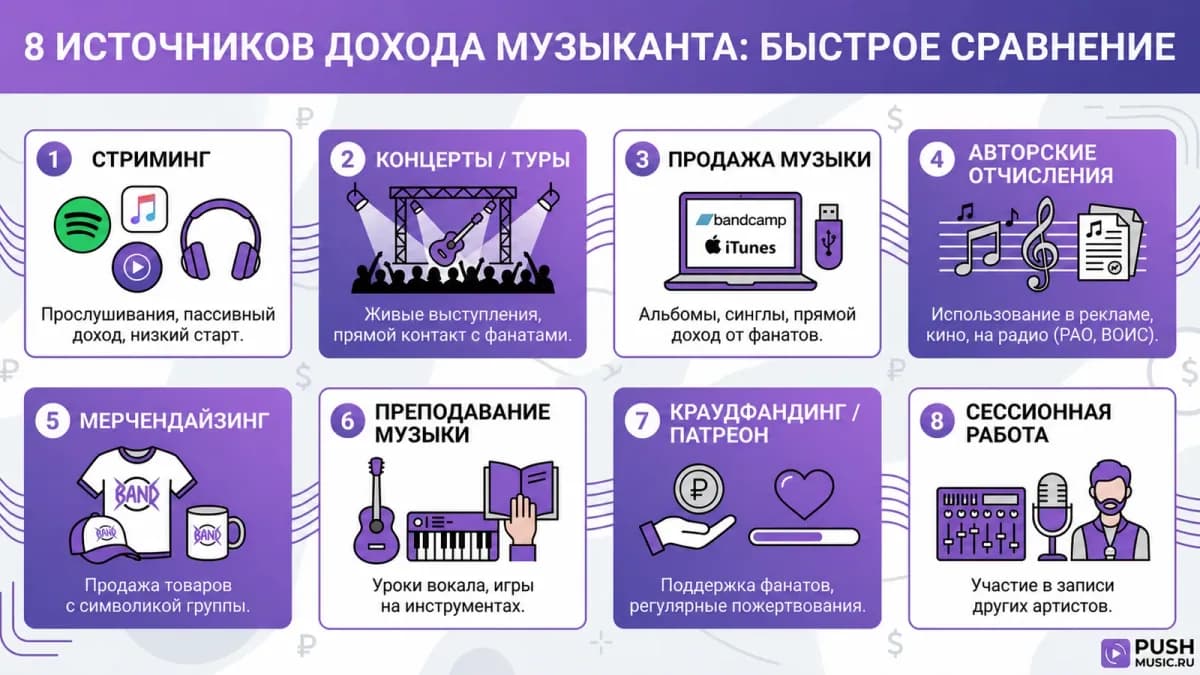 Доход от стриминговых платформ: роялти за прослушивания на Яндекс Музыке, Spotify, VK Музыке и других сервисах